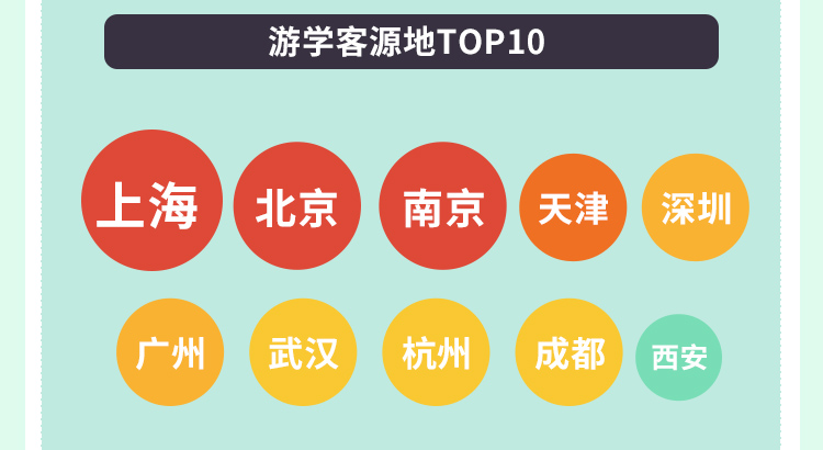 途牛发布《2019全球暑期游学趋势报告》