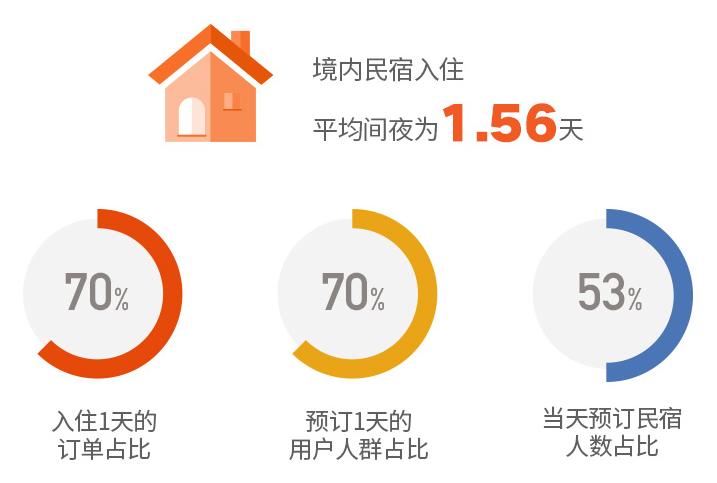 2019途家民宿上半年发展报告：乡村民宿同比增长1.8倍