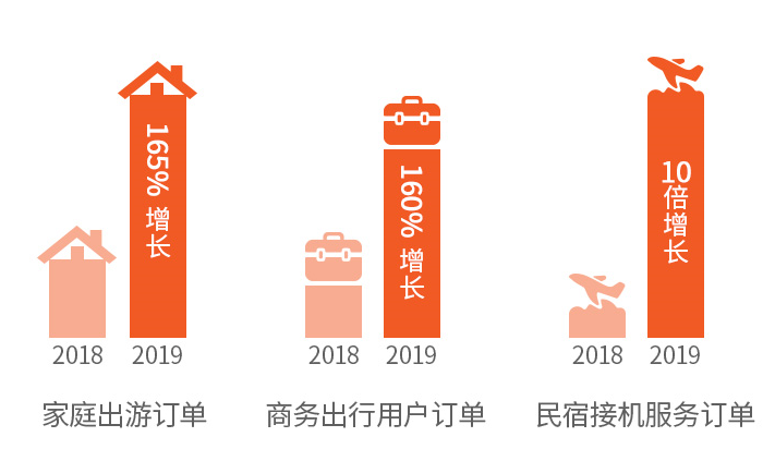 2019途家民宿上半年发展报告：乡村民宿同比增长1.8倍