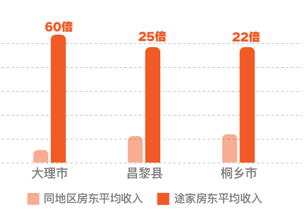 2019途家民宿上半年发展报告：乡村民宿同比增长1.8倍