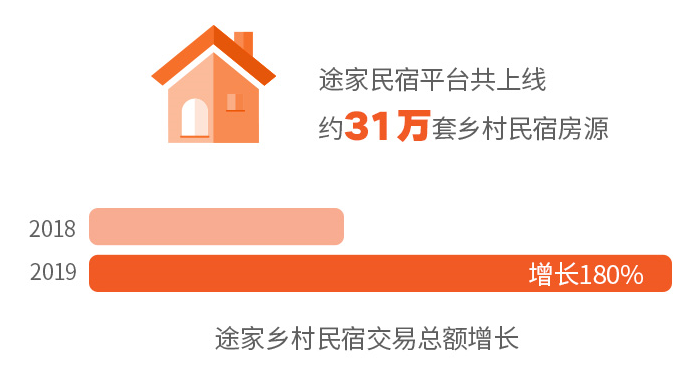 2019途家民宿上半年发展报告：乡村民宿同比增长1.8倍
