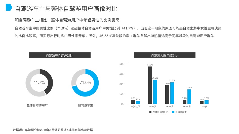 途牛与车轮联合发布《2019上半年自驾游报告》
