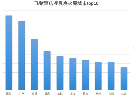 飞猪深夜住客报告：90最爱凌晨房 “大湾区”川渝最活跃
