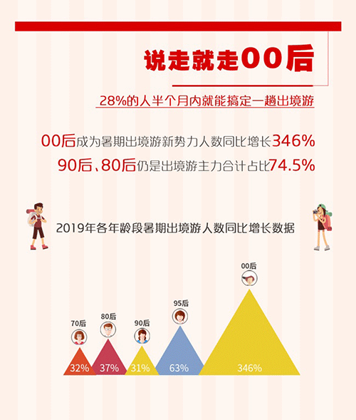 飞猪联合支付宝发布暑期出境游报告：00后出境游增长高达346% 