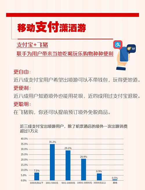 飞猪联合支付宝发布暑期出境游报告：00后出境游增长高达346% 