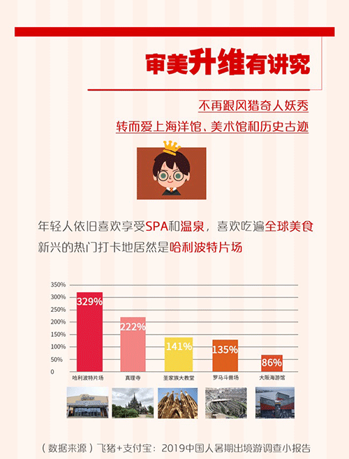 飞猪联合支付宝发布暑期出境游报告：00后出境游增长高达346% 