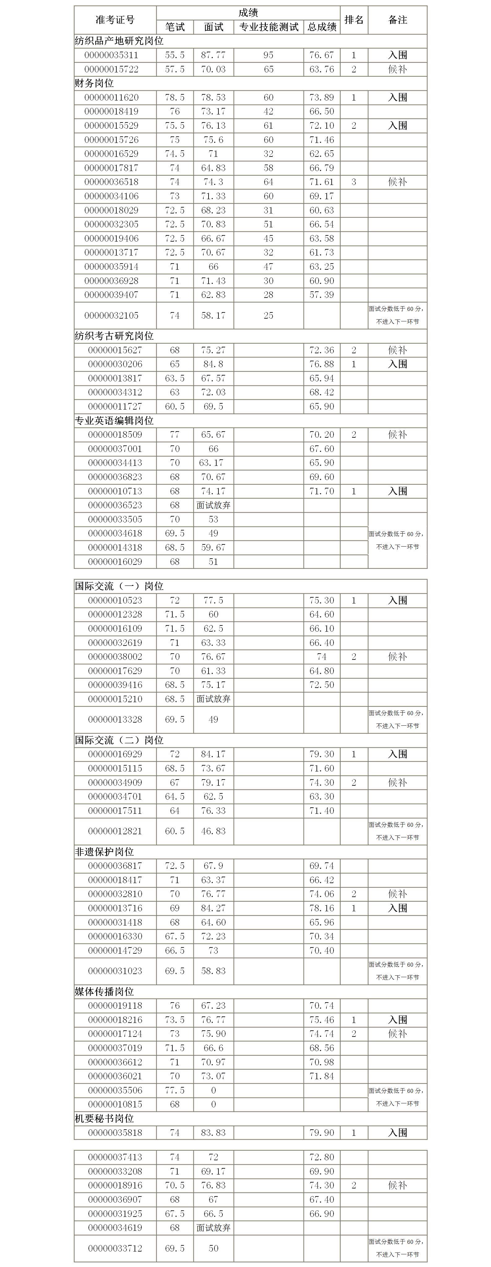 中国丝绸博物馆公开招聘面试结果.jpg