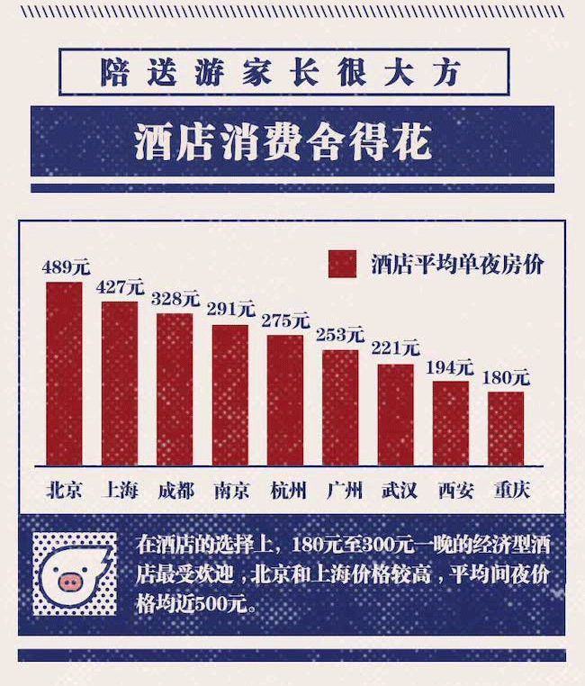飞猪报告：陪送游引爆“开学经济”  北上广高校周边酒店预订增3倍