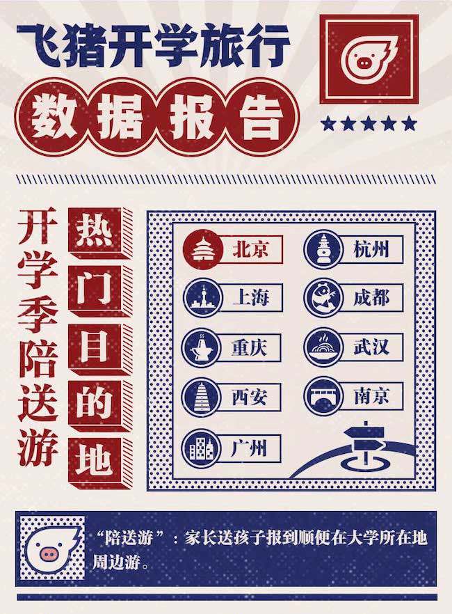 飞猪报告：陪送游引爆“开学经济”  北上广高校周边酒店预订增3倍