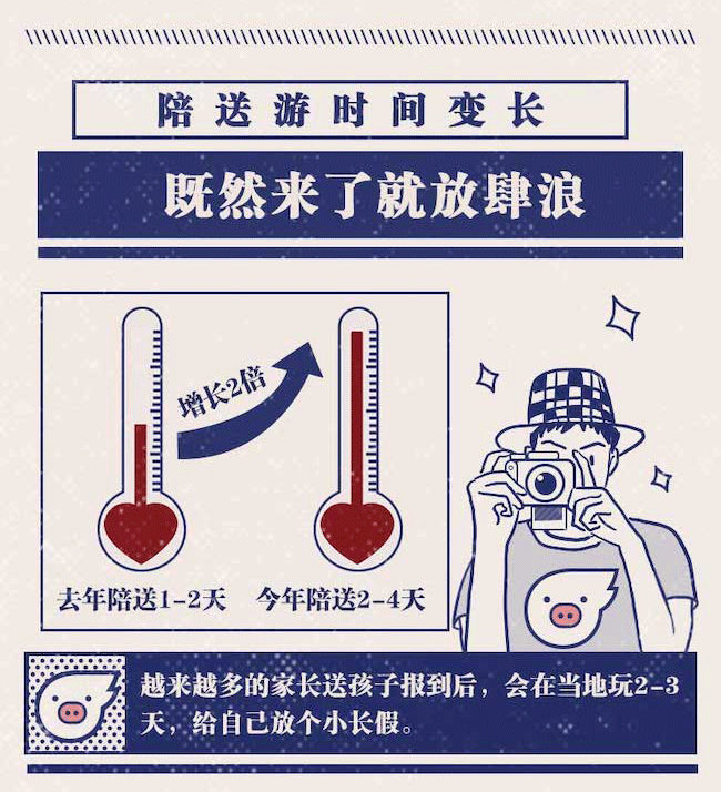飞猪报告：陪送游引爆“开学经济”  北上广高校周边酒店预订增3倍
