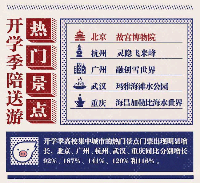 飞猪报告：陪送游引爆“开学经济”  北上广高校周边酒店预订增3倍