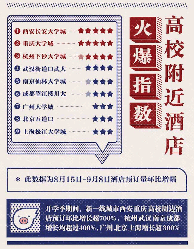 飞猪报告：陪送游引爆“开学经济”  北上广高校周边酒店预订增3倍
