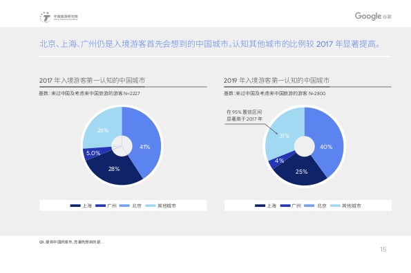 2019中国入境游游客行为与态度分析报告