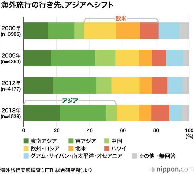 日本出境游人数仅1成，20~24岁女性出境游需求高涨