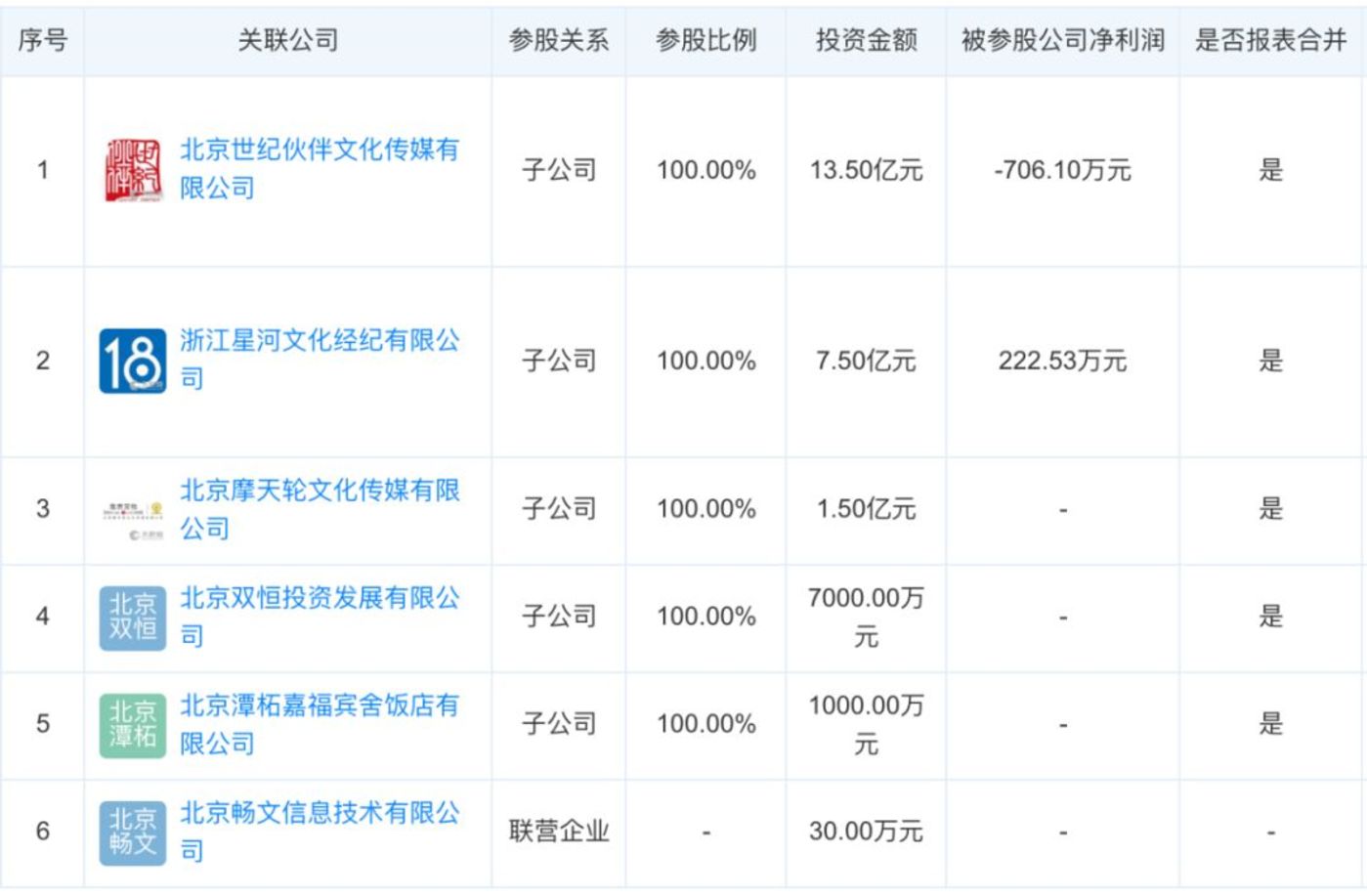 北京文化18倍溢价“买地”，“高杠杆”进军文旅产业？