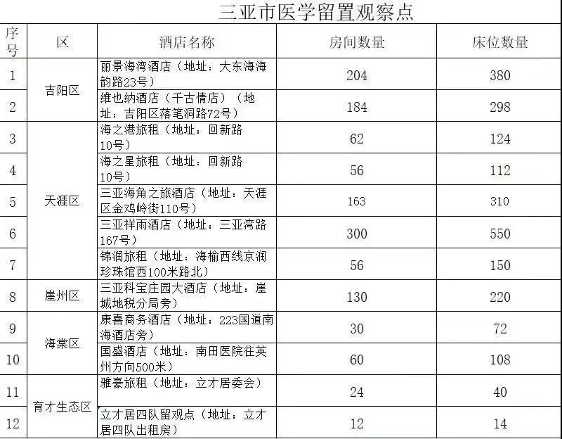 三亚确定12家旅租、酒店为医学留置观察点